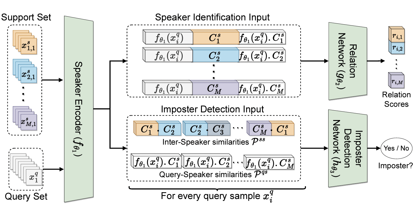 Meta-Learning Framework for End-to-End Imposter Identification in Unseen Speaker Recognition