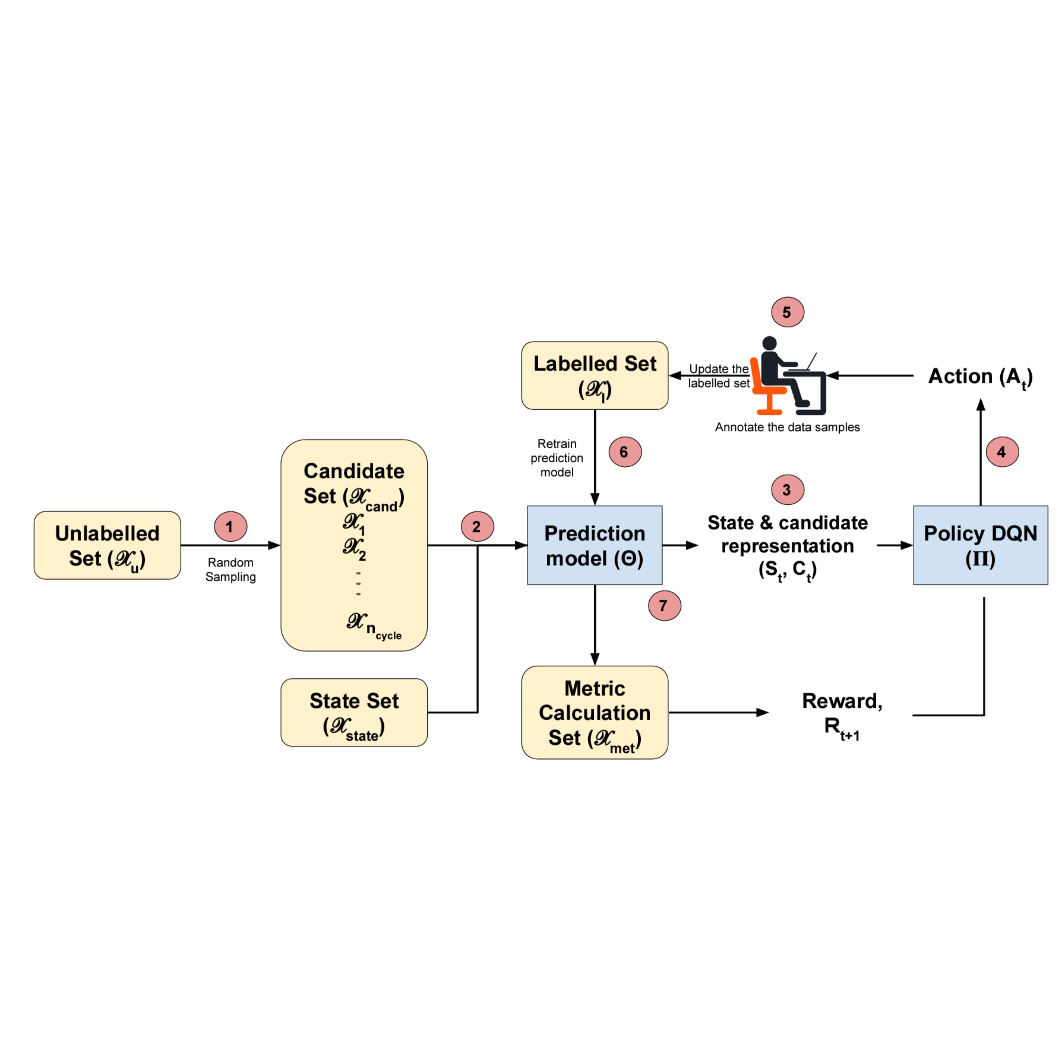 OPAD: An Optimized Policy-based Active Learning Framework for Document Content Analysis