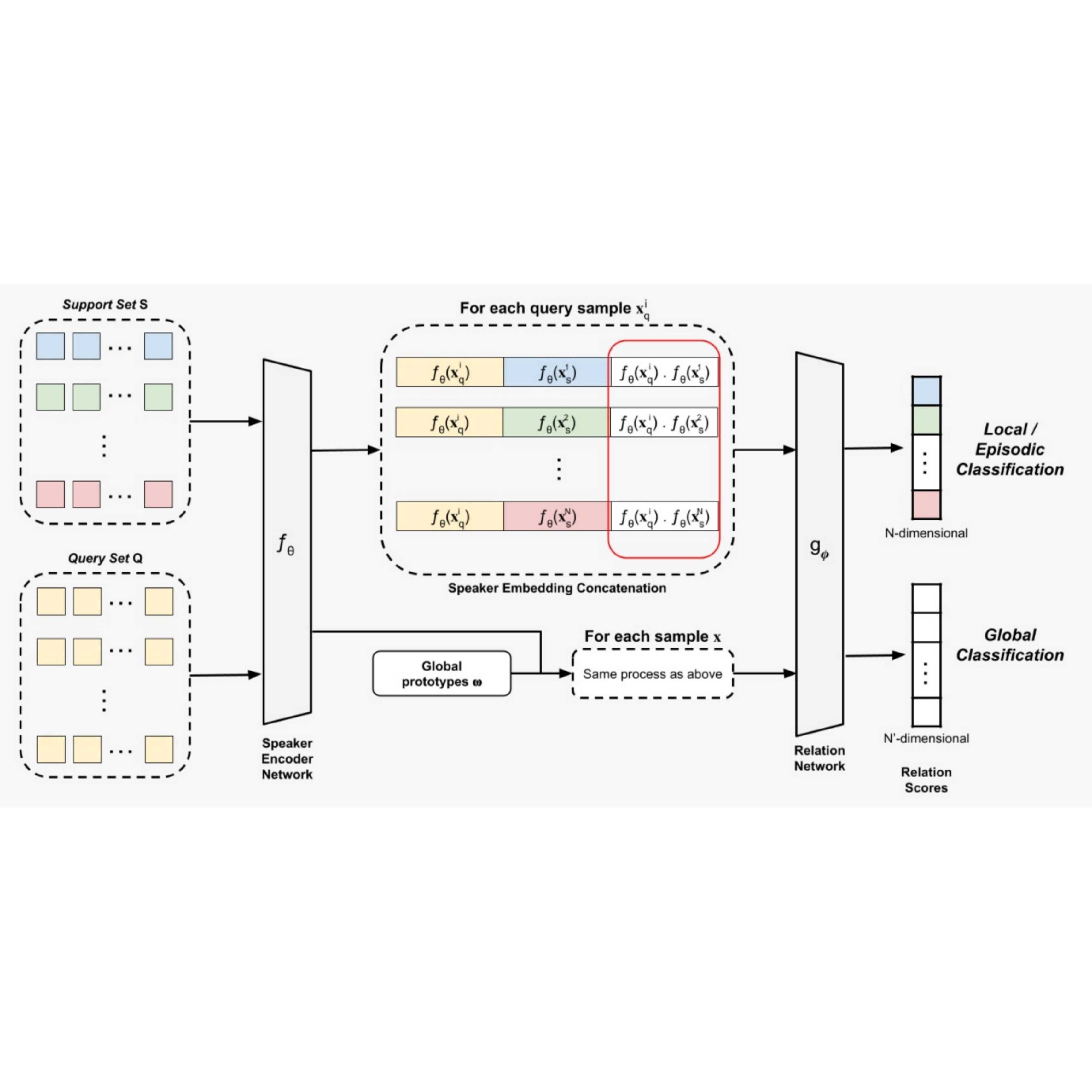 Improved Relation Networks for End-to-End Speaker Verification and Identification